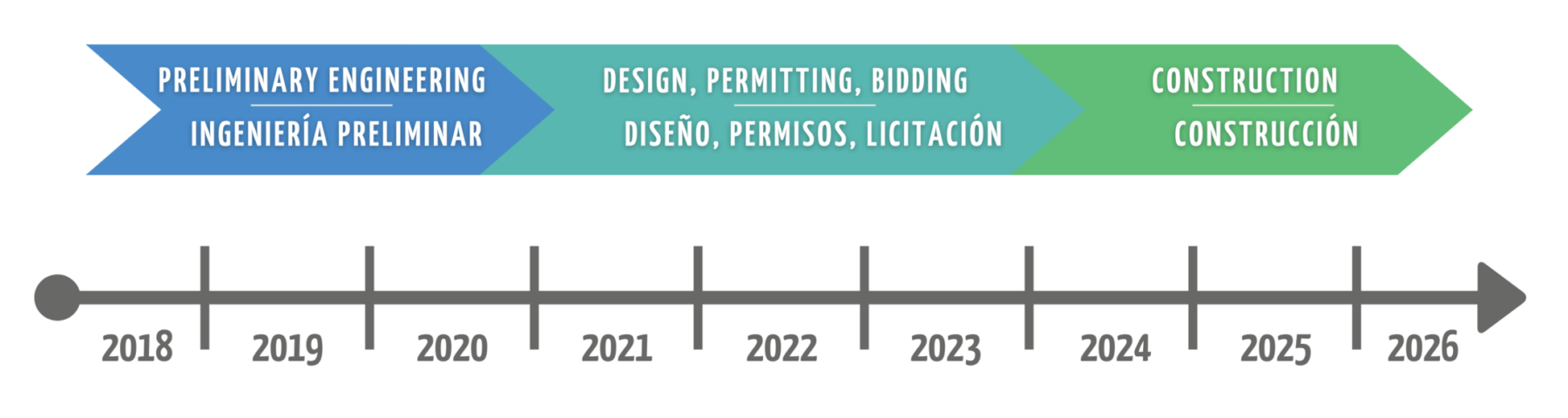 Longhorn Dam Improvements Timeline